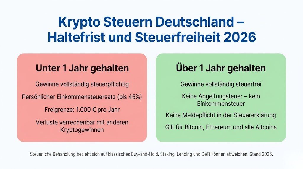Entscheidungsbaum-Infografik zur Steuerpflicht von Kryptowährungsgewinnen in Deutschland – wann sind Kryptogewinne steuerfrei und wann steuerpflichtig