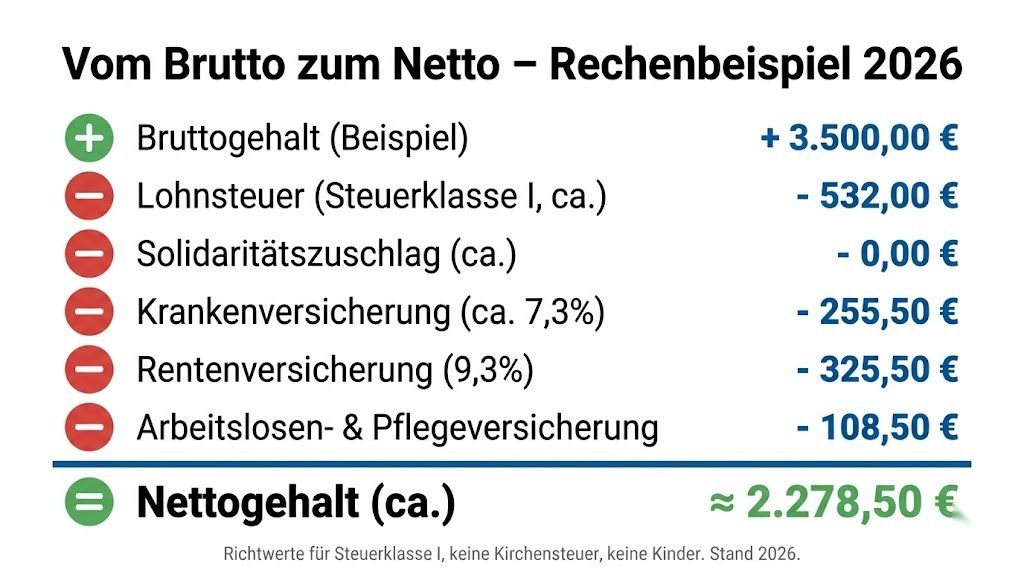 Infografik mit Rechenbeispiel vom Bruttogehalt zum Nettogehalt 2026 inklusive aller Abzüge wie Lohnsteuer, Krankenversicherung und Rentenversicherung