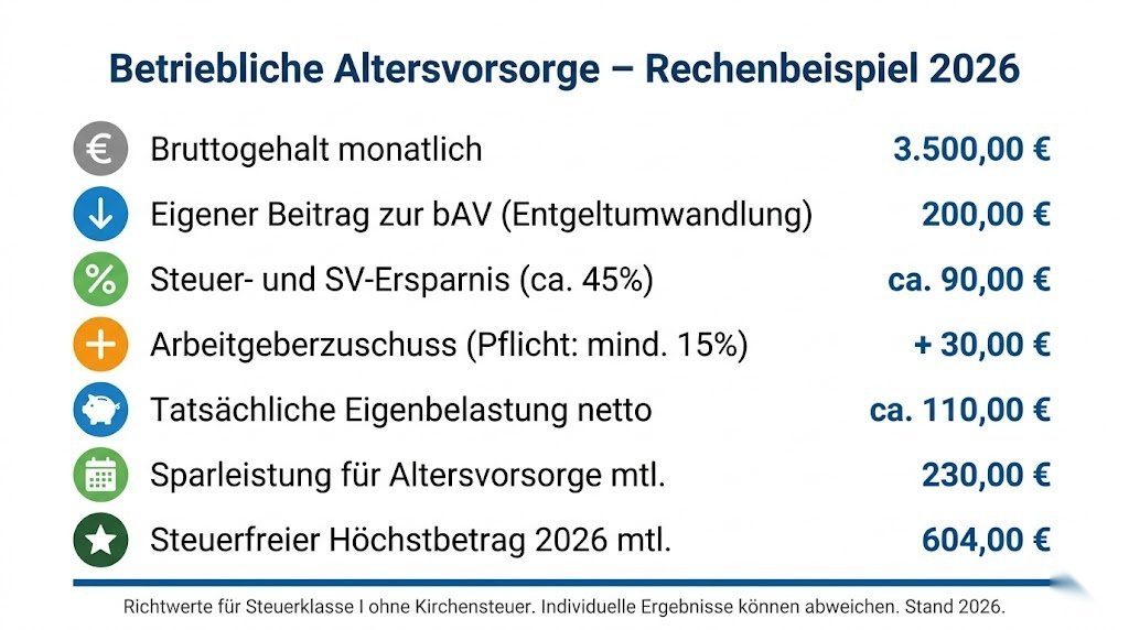 Infografik mit Rechenbeispiel zur betrieblichen Altersvorsorge 2026 – Beitrag, Steuerersparnis, Arbeitgeberzuschuss und tatsächliche Eigenbelastung im Überblick