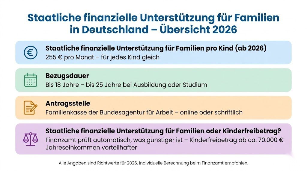 Infografik zum Kindergeld in Deutschland 2026 mit Betrag pro Kind, Bezugsdauer, Antragsstelle und Vergleich mit dem Kinderfreibetrag