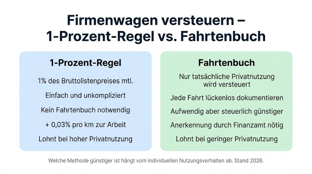 Vergleichsinfografik zwischen 1-Prozent-Regel und Fahrtenbuch bei der Firmenwagenversteuerung in Deutschland 2026