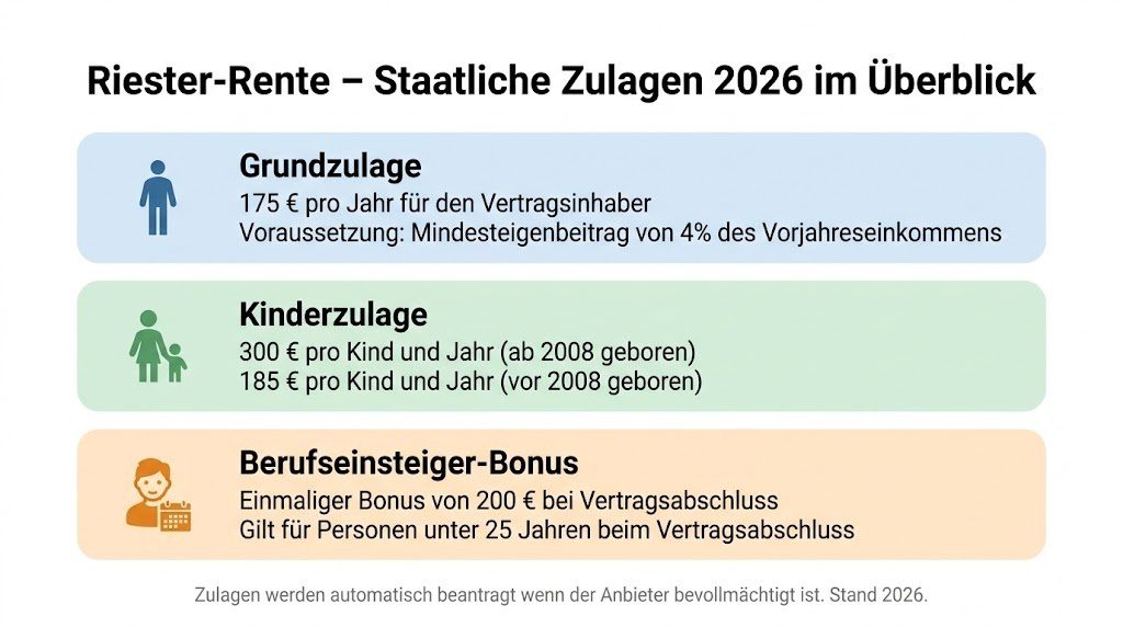 Infografik zu den staatlichen Zulagen der Riester-Rente 2026 – Grundzulage, Kinderzulage und Berufseinsteiger-Bonus mit Beträgen und Voraussetzungen