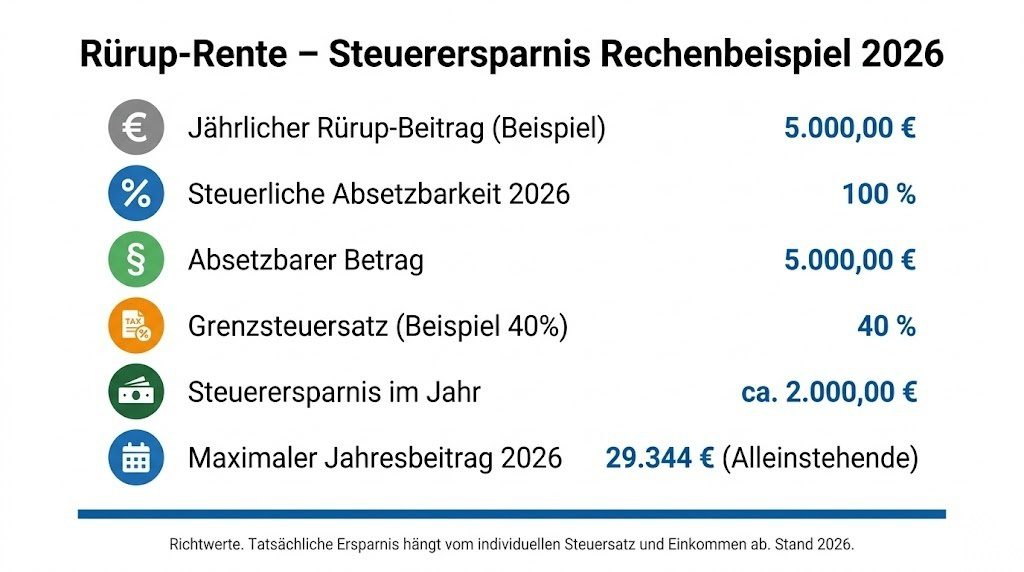Infografik mit Steuerersparnis Rechenbeispiel zur Rürup-Rente 2026 – Beitrag, Absetzbarkeit, Grenzsteuersatz und jährliche Steuerersparnis im Überblick