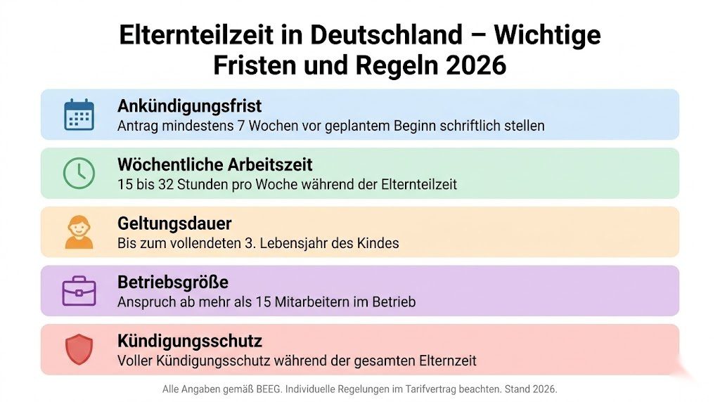 Infografik zu Elternteilzeit in Deutschland 2026 – Ankündigungsfristen, Arbeitszeit, Geltungsdauer, Betriebsgröße und Kündigungsschutz im Überblick