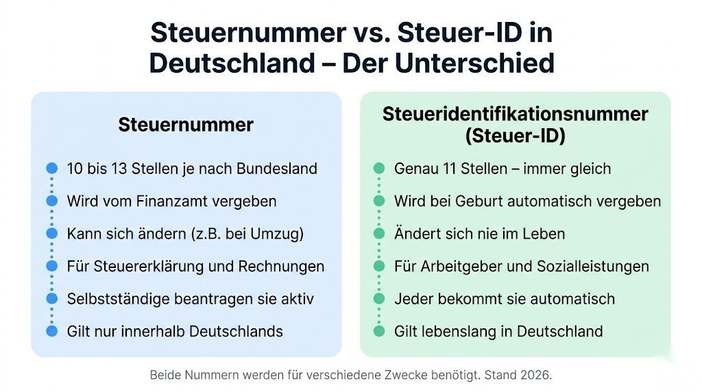 Vergleichsinfografik zwischen Steuernummer und Steueridentifikationsnummer in Deutschland – Unterschiede bei Stellen, Vergabe, Gültigkeit und Verwendungszweck