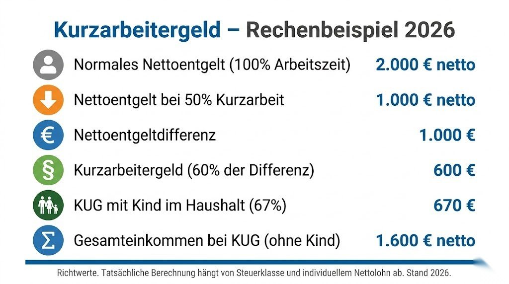 Infografik zum Kurzarbeitergeld Rechenbeispiel 2026 – Nettoentgeltdifferenz, KUG-Satz von 60 bzw 67 Prozent und Gesamteinkommen bei Kurzarbeit