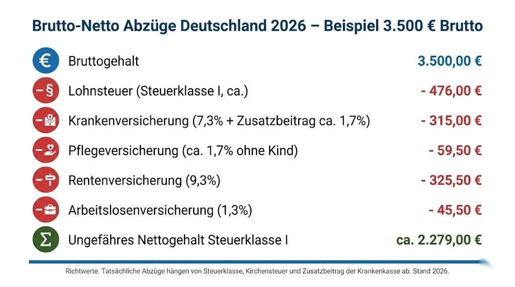 Infografik zu den Brutto-Netto-Abzügen in Deutschland 2026 für ein Bruttogehalt von 3.500 Euro – Lohnsteuer, Kranken-, Pflege-, Renten- und Arbeitslosenversicherung mit ungefährem Nettogehalt