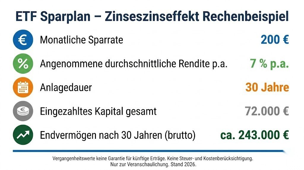 Infografik zum Zinseszinseffekt beim ETF Sparplan – 200 Euro monatlich über 30 Jahre bei 7 Prozent Rendite ergeben aus 72.000 Euro eingezahltem Kapital rund 243.000 Euro Endvermögen