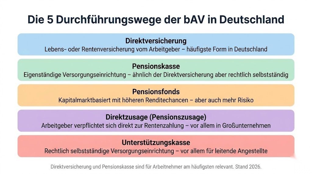 Infografik zu den fünf Durchführungswegen der betrieblichen Altersvorsorge in Deutschland – Direktversicherung, Pensionskasse, Pensionsfonds, Direktzusage und Unterstützungskasse