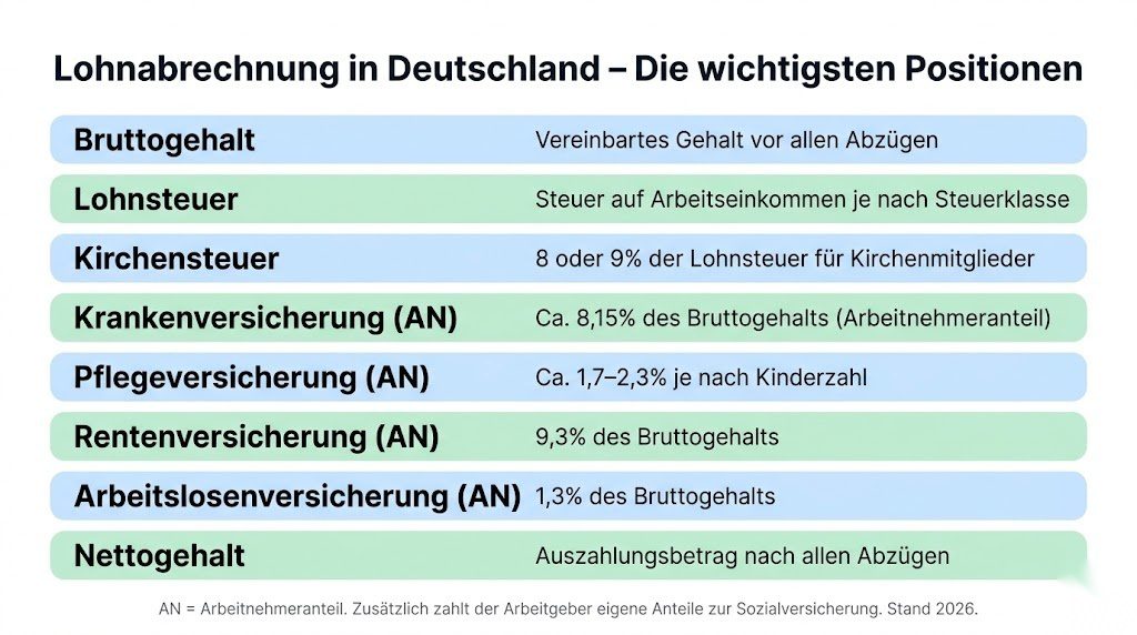 Infografik zu den wichtigsten Positionen auf der Lohnabrechnung in Deutschland – von Bruttogehalt über Lohnsteuer und Sozialversicherungsbeiträge bis zum Nettogehalt