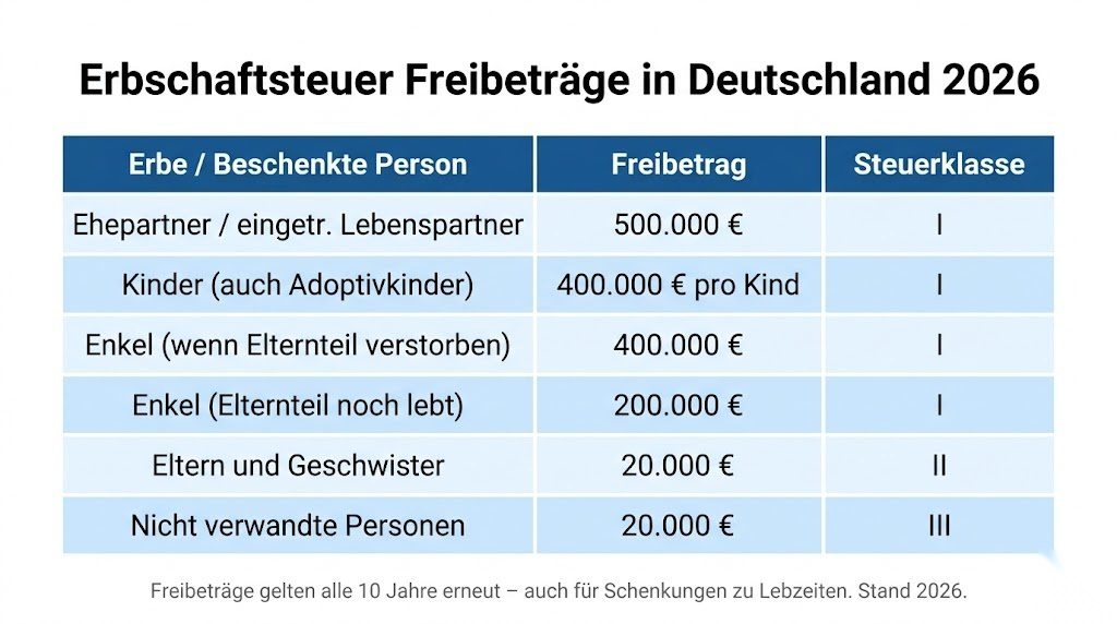 Infografik zu den Erbschaftsteuer-Freibeträgen in Deutschland 2026 – von 500.000 Euro für Ehepartner über 400.000 Euro für Kinder bis 20.000 Euro für nicht verwandte Personen